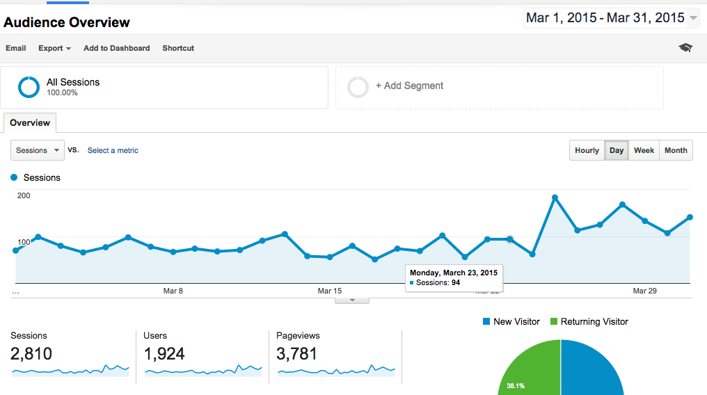 April Blog Traffic Report - Kate the (Almost) Great