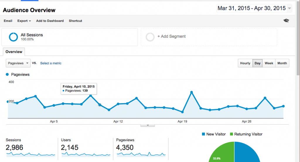 April Blog Traffic Report - Kate the (Almost) Great