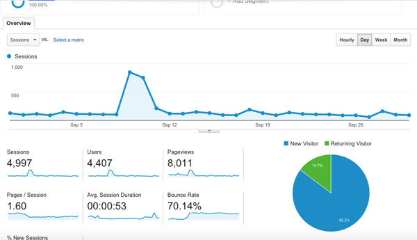 September Blog Traffic Report