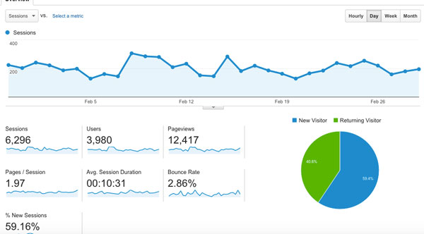 How I Worked To Increase Blog Traffic in February