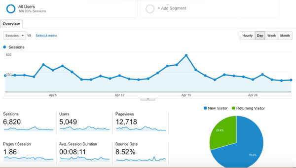 April Blog Traffic Report - Kate the (Almost) Great