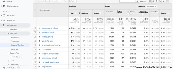 How To Track Blog Traffic in Google Analytics | Life + Health