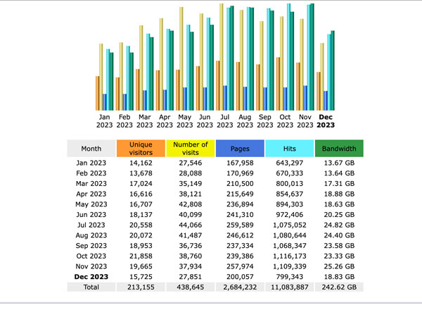 27 Tricks To Increase Blog Traffic You Need in 2024